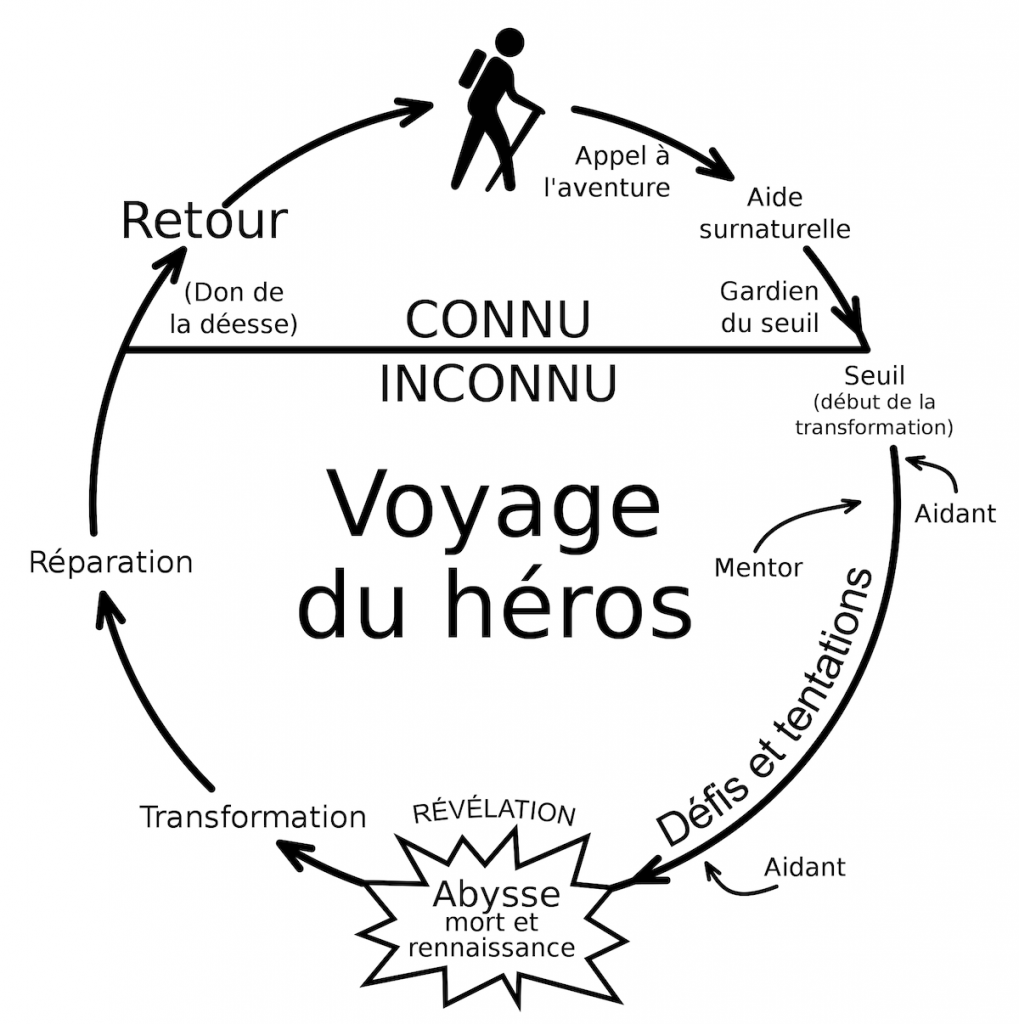 Le voyage du héros, concept établi par Joseph Campbell en 1949 / CC0 Tubezlob via Wikimedia Commons
